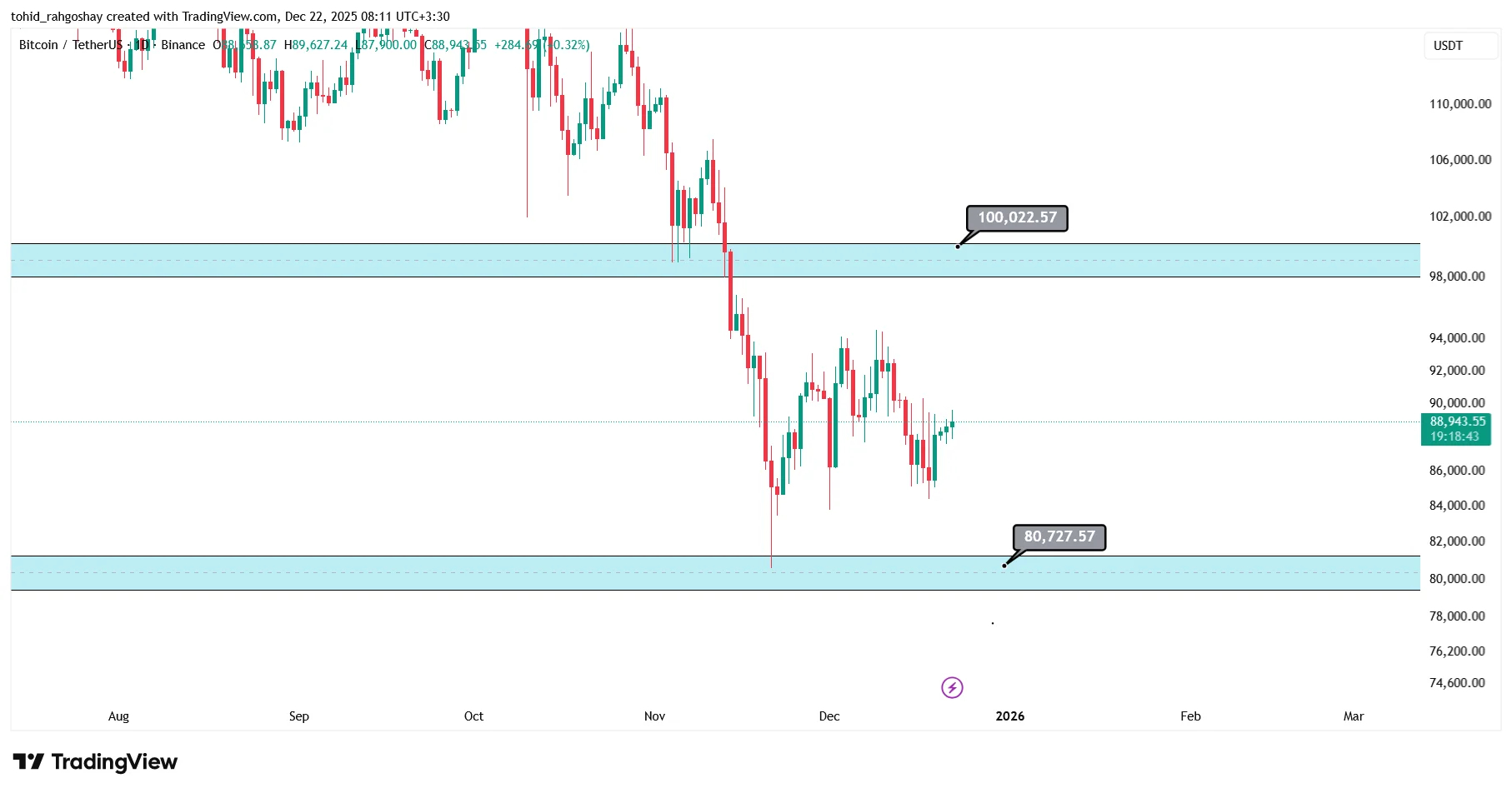 BTC