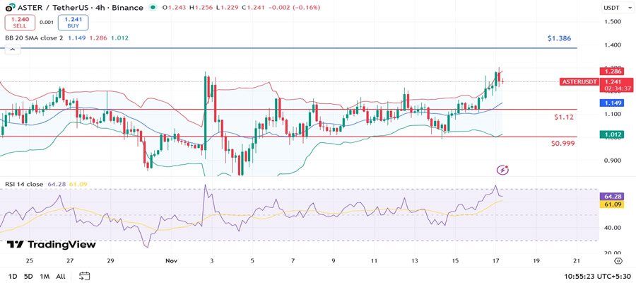 aster-price-analysis-surge-to-1-38-awaits-as-bulls-eye-breakout-
