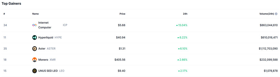 crypto-market-update-hyperliquid-hype-aster-and-monero-xmr-rise-despite-btc-correction