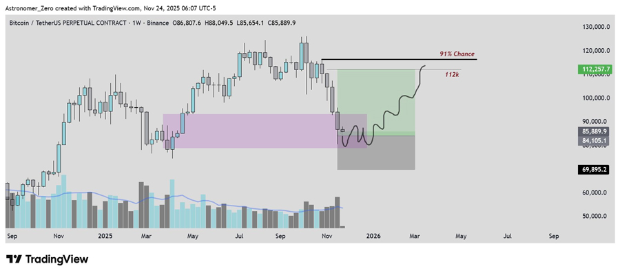 bitcoin-data-calls-dollar80k-the-bottom-analysts-say-btc-bulls-are-back-