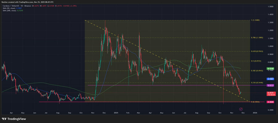 cardano-price-risks-drop-to-0-30-as-technicals-flash-warning-signs