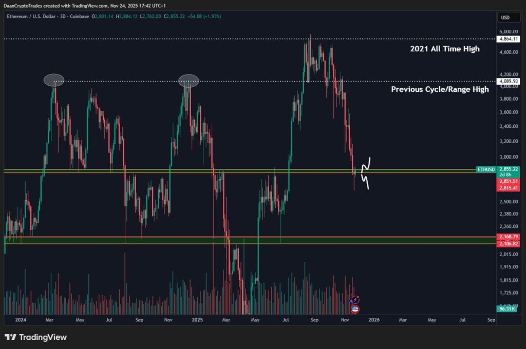 نمودار ۳ روزه قیمت اتریوم - منبع: Daan Crypto Trades