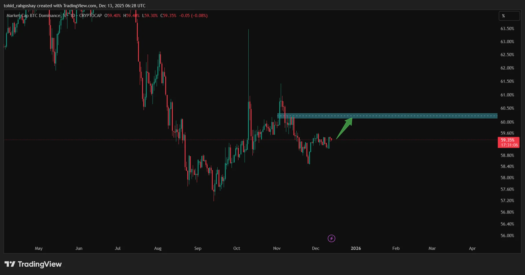 BTC.D