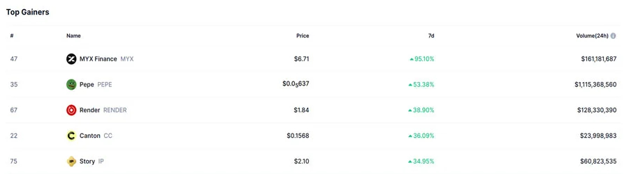 top-weekly-gainers-myx-pepe-cc-rise-as-bitcoin-hits-90k-