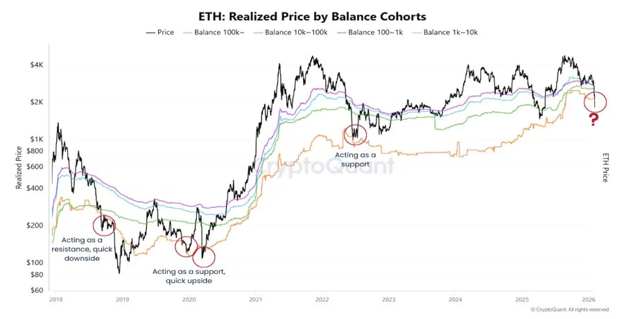 ethereum-price-slips-below-whale-cost-basi-pain-
