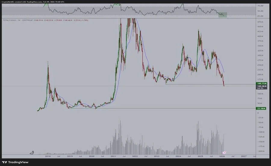 bitcoin-gold-ratio-flashes-historic-warning-as-altcoins-sink-to-record-lows