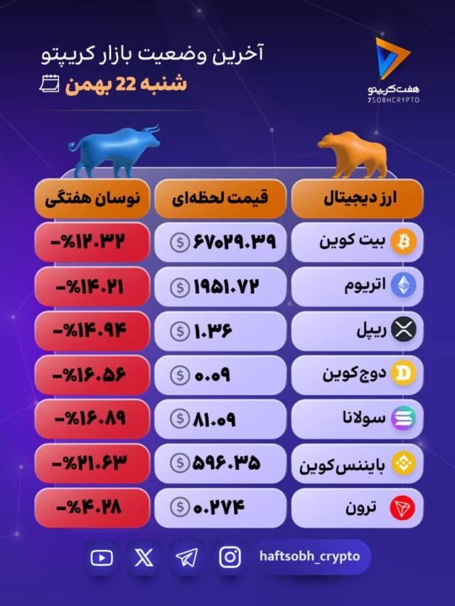 بازار کریپتو در یک فاز اصلاحی