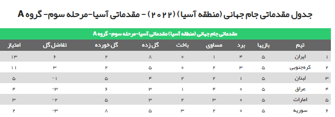 جدول گروه A