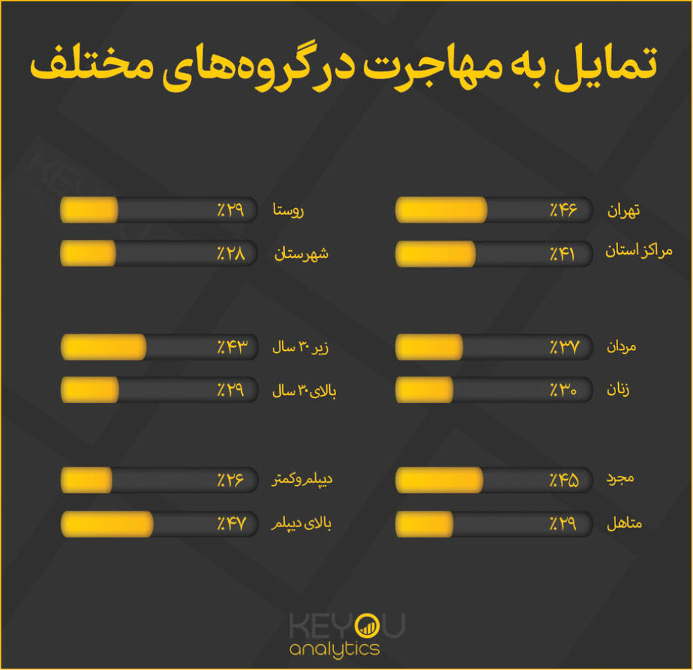 کشف انگیزه 80 درصد افراد برای مهاجرت/ از هر 3 نفر، یک نفر مایل به مهاجرت است