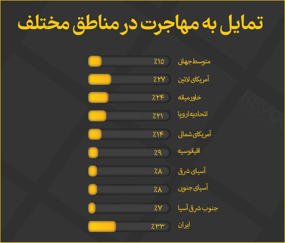 کشف انگیزه 80 درصد افراد برای مهاجرت/ از هر 3 نفر، یک نفر مایل به مهاجرت است