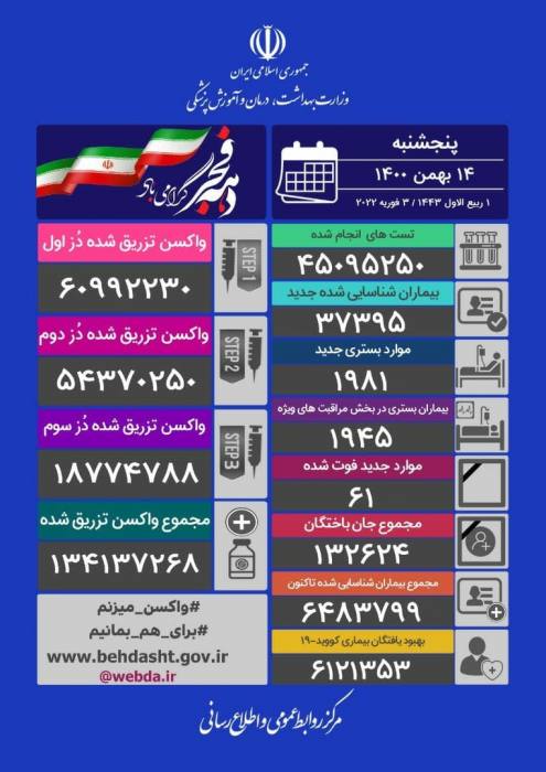 37 هزار کشته و 60 قربانی در یک روز بعد از واکسیناسیون