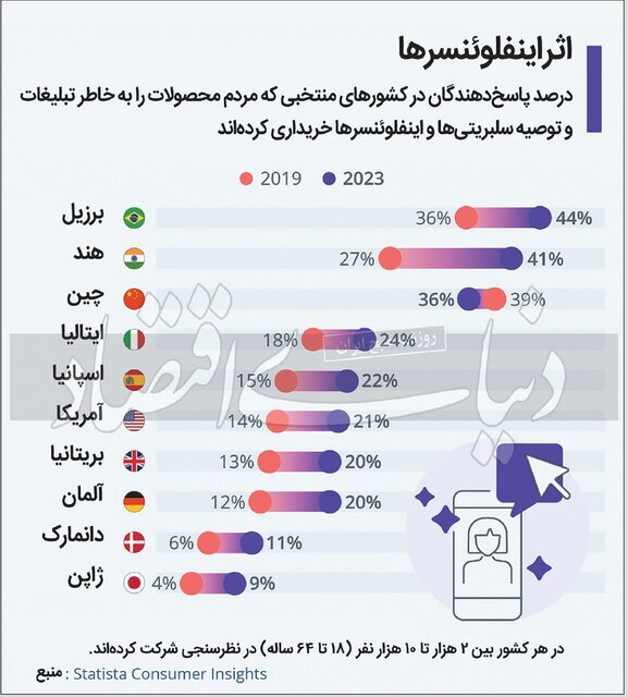 مردم کدام کشورها بیشتر به «اینفلوئنسرها» اعتماد می‌کنند؟