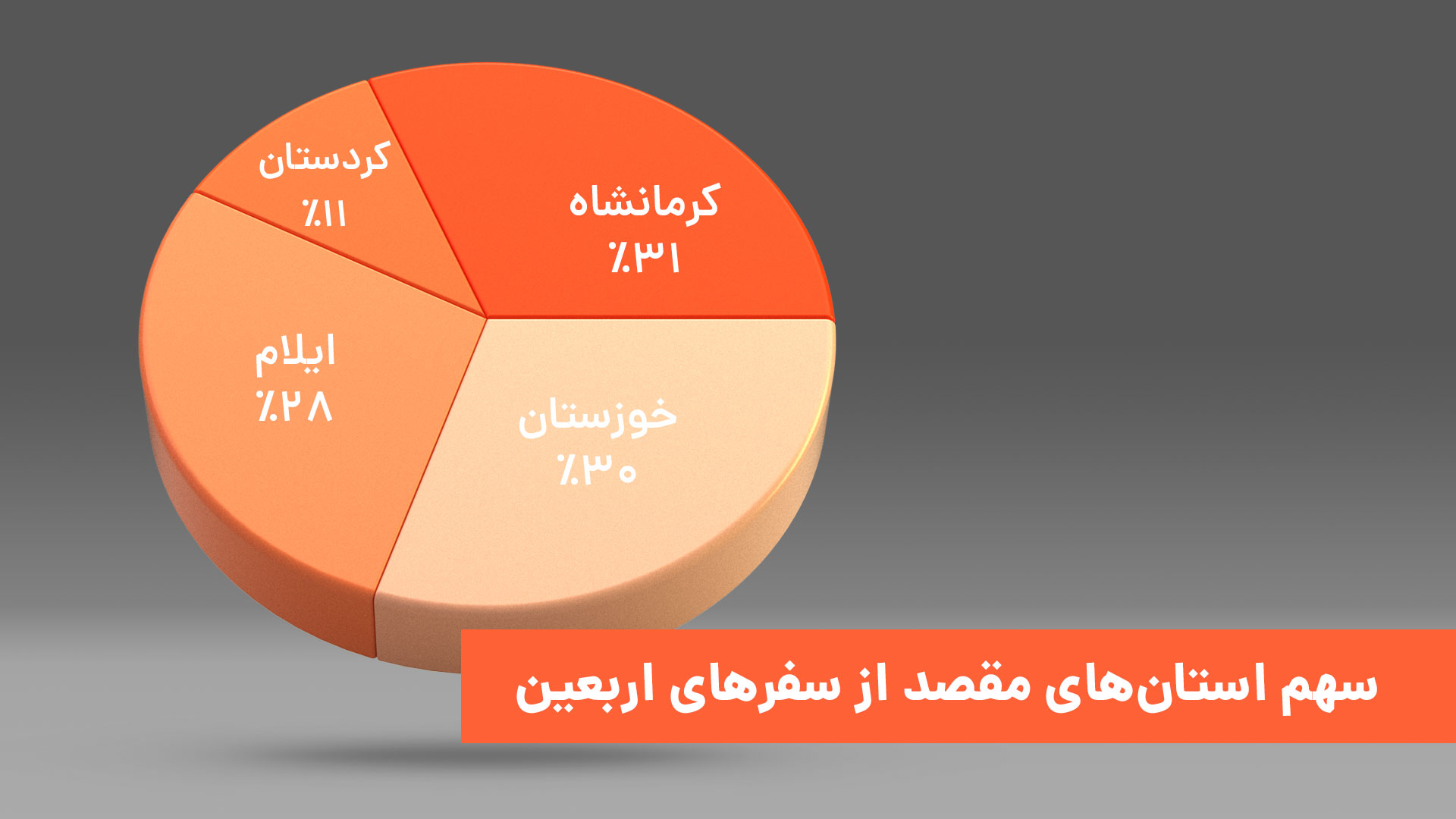 سهم استان‌های مقصد اربعین