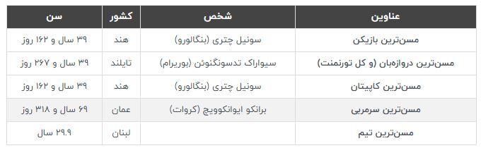 پیرترین و جوان ترین های جام ملت‌های آسیا 2023 / برانکو مسن ترین سرمربی