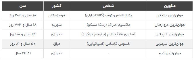 پیرترین و جوان ترین های جام ملت‌های آسیا 2023 / برانکو مسن ترین سرمربی