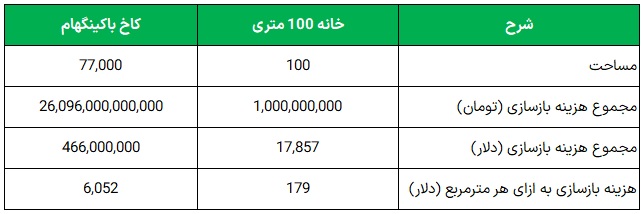 جدول مقایسه هزینه بازسازی کاخ باکینگهام و بازسازی یک خانه 100 متری - تصویر 3