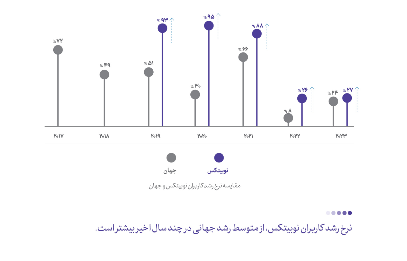 نوبیتکس 2
