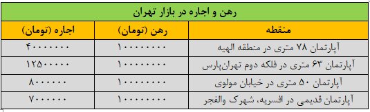با ۱۰۰ میلیون تومان در کجای تهران می‌توان خانه رهن کرد؟ / جدول قیمت