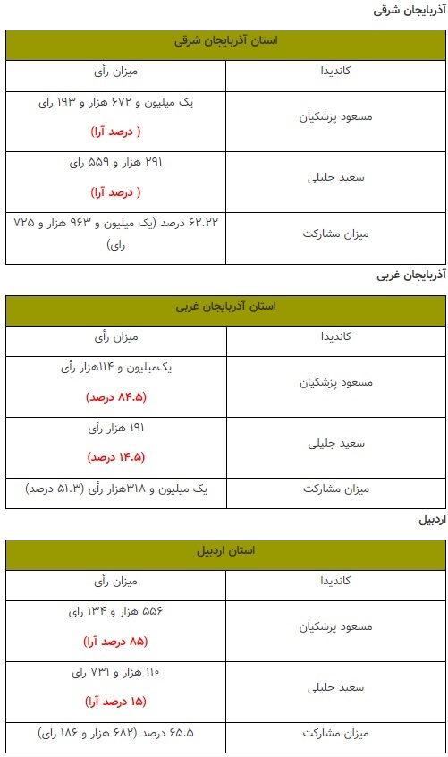 آرای تفکیکی استان کشور