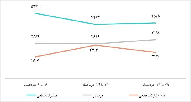 میزان رأی پزشکیان، قالیباف و زاکانی در میان افرادی که قطعاً یا احتمالاً در انتخابات شرکت می‌کنند /چند درصد مردم رأی باطله می دهند؟ +نمودار