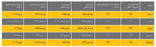 قیمت بلیت پنج باشگاه لیگ برتر