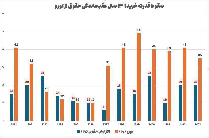 نمودار