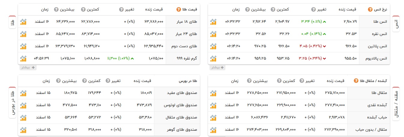 قیمت طلا