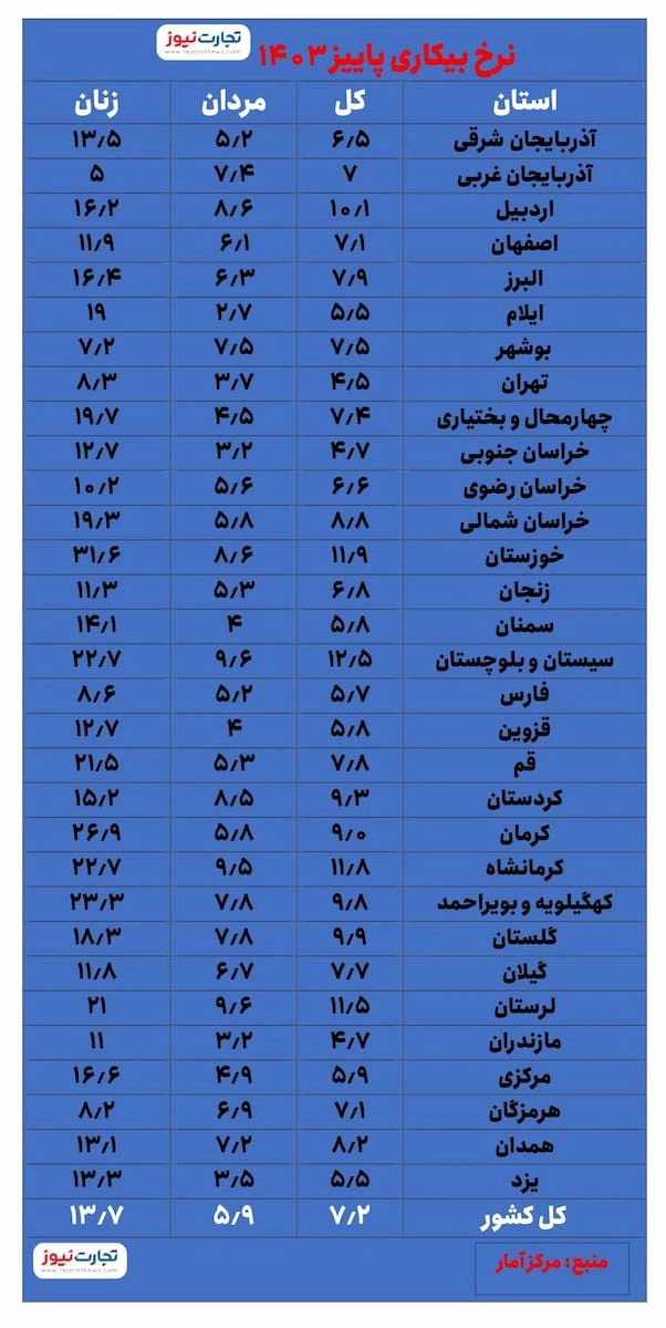 نرخ بیکاری زنان