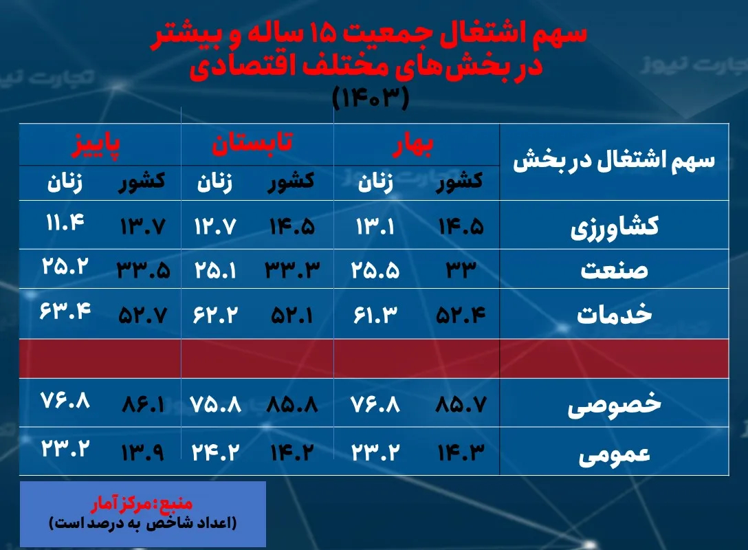نرخ بیکاری