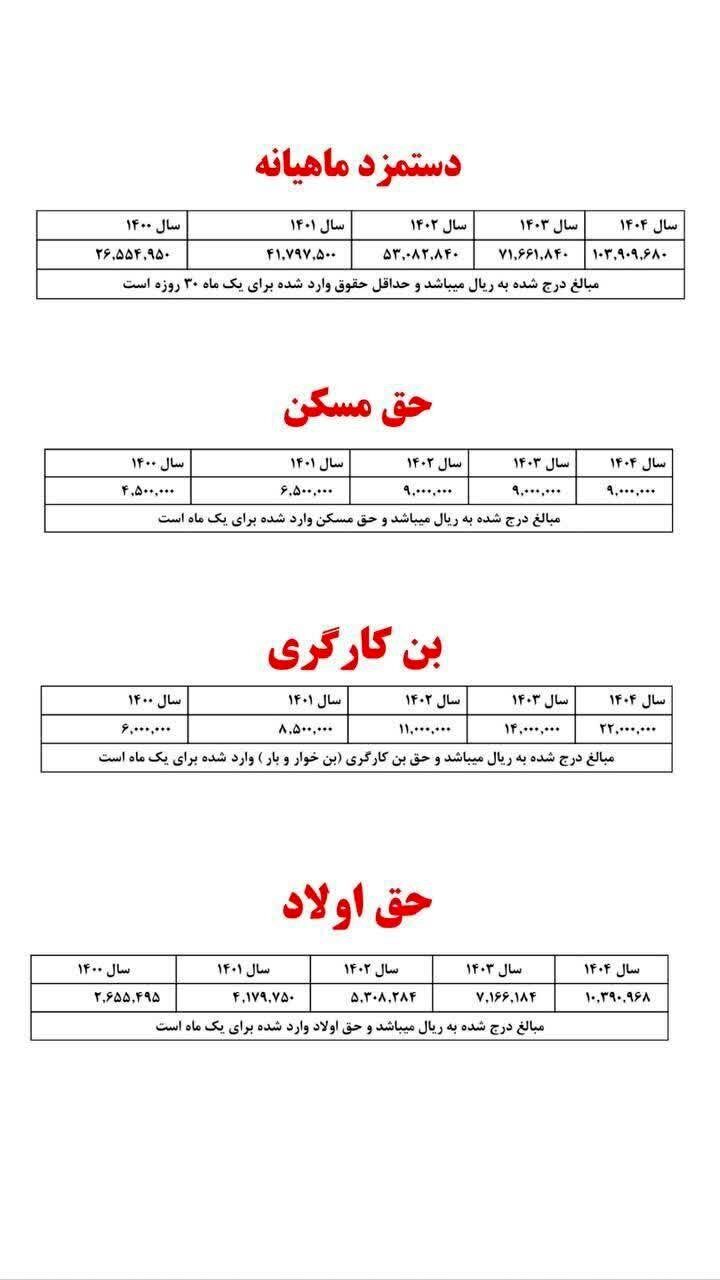 میزان دقیق تغییر حقوق کارگران / اعلام جزبیات افزایش دستمزد در سال ۱۴۰۴ ////
