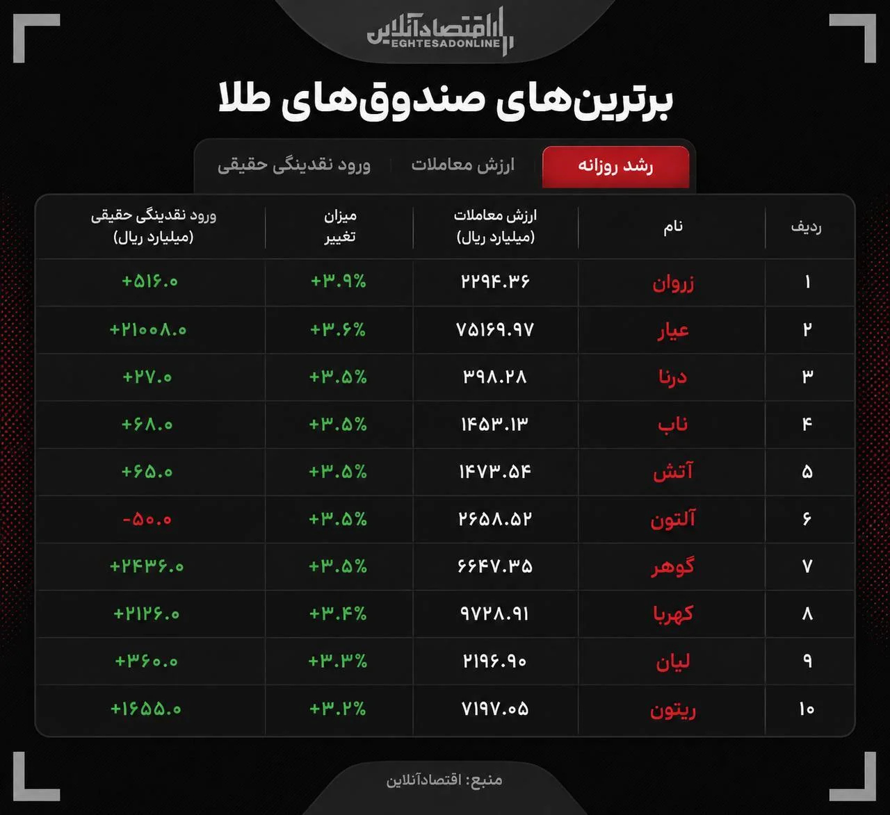خشم ترامپ صندوق‌های طلا را تحریک کرد