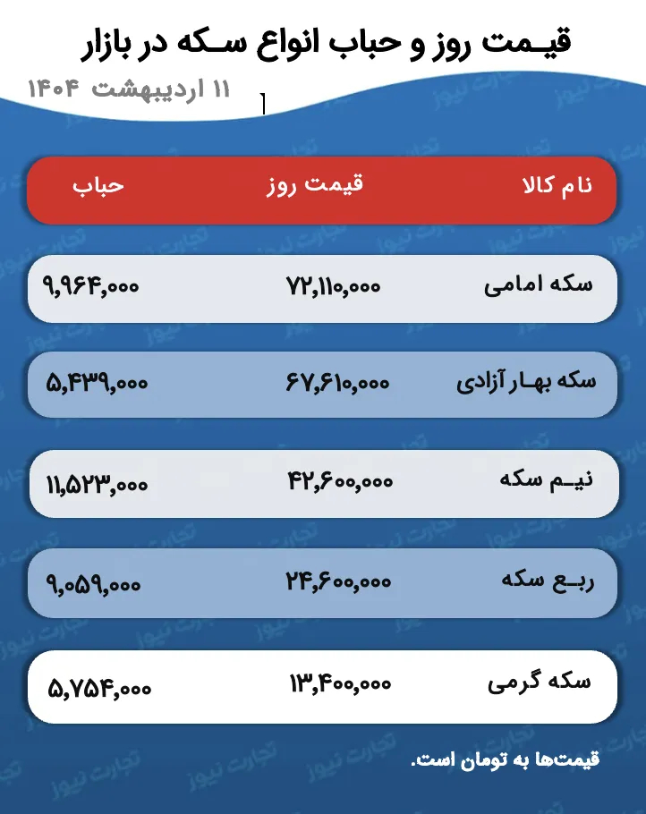 قیمت و حباب سکه