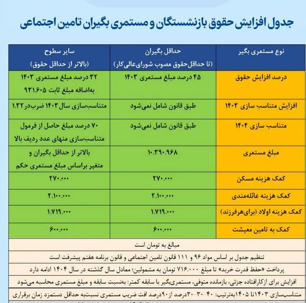 جدول افرایش حقوق بازنشستگان تامین اجتماعی