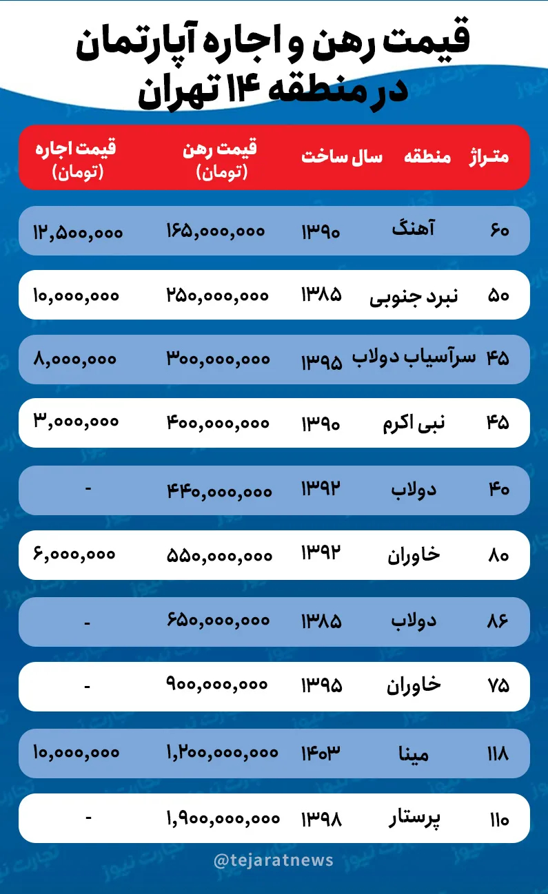 قیمت اجاره خانه در منطقه ۱۴ تهران