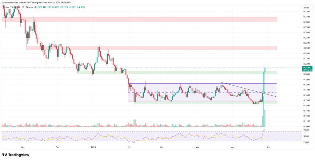 تحلیل استلار XLM