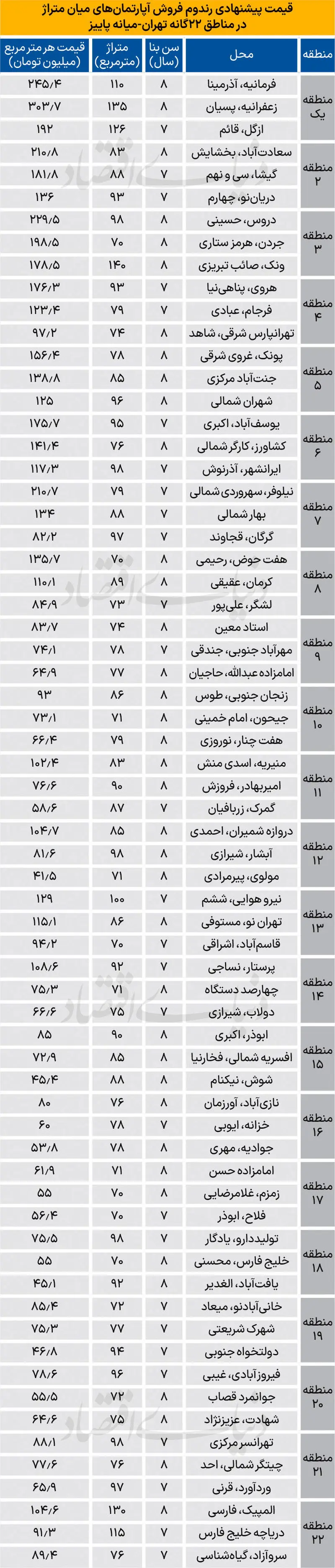 قیمت مسکن