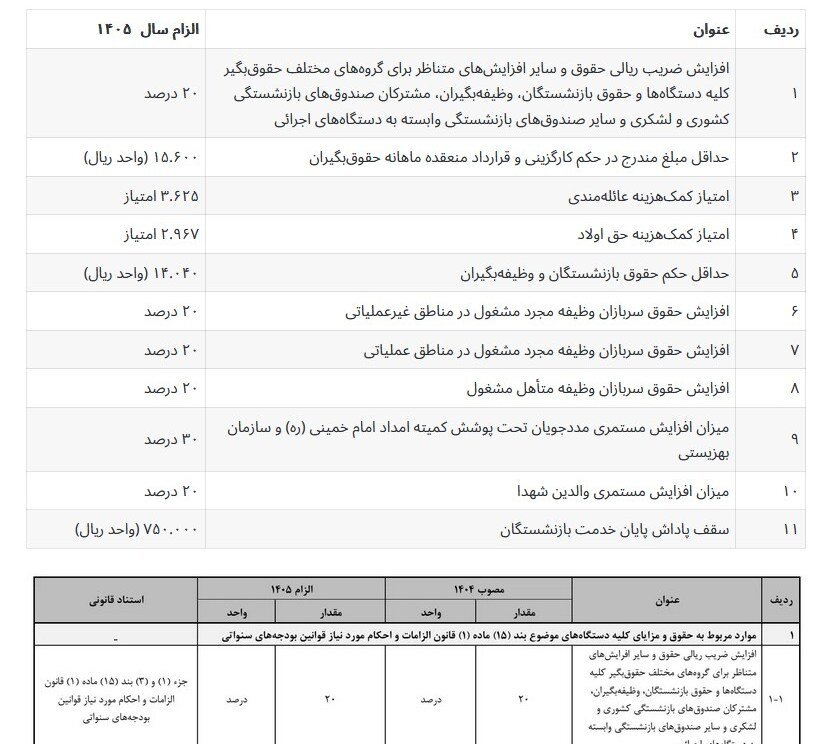 جدول حقوق و دستمزد سال ۱۴۰۵ کارکنان دولت و بازنشستگان منتشر شد/ حداقل حقوق کارمندان دقیقا چقدر خواهد بود؟