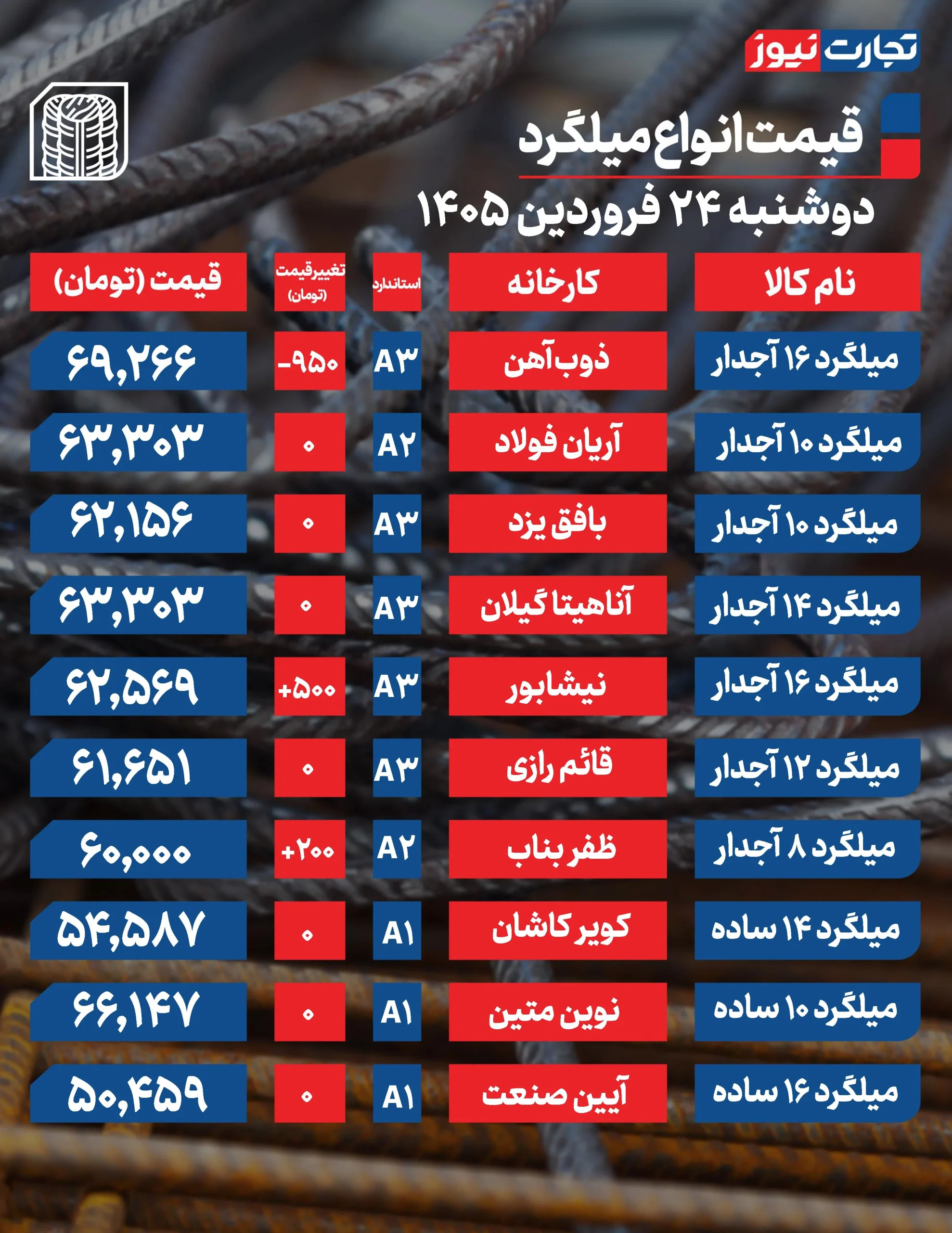 قیمت میلگرد امروز