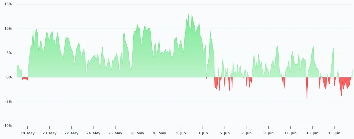 نرخ فاندینگ ریت سالانه قراردادهای پرپچوال آتی HYPE