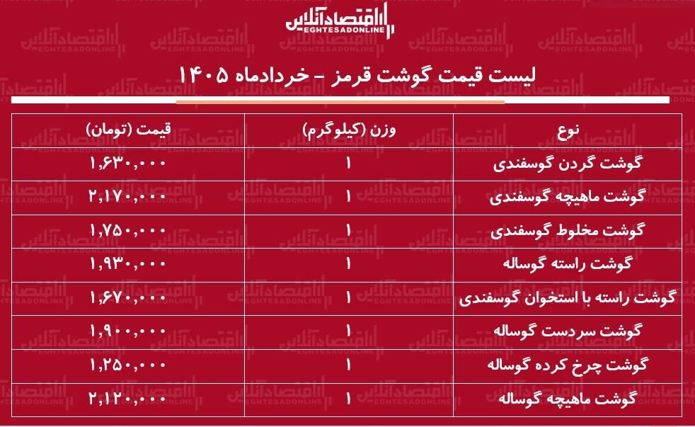 قیمت گوشت قرمز امروز ۱۱ خرداد ۱۴۰۵ / ماهیچه گوساله و گوسفندی کیلویی چند شد؟ + جدول