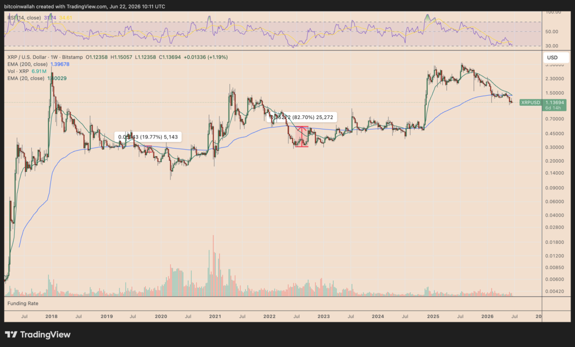 نمودار ریپل تایم‌فریم ۱ هفته - منبع: TradingView