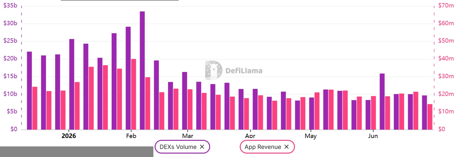 حجم هفتگی DEX و درآمد DAppهای سولانا