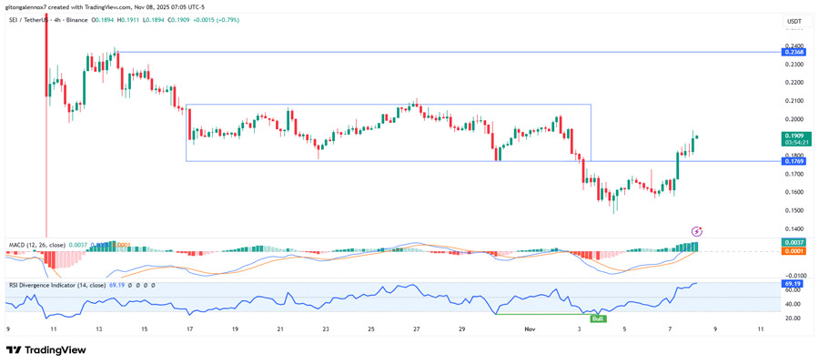 sei-surges-19-after-binance-validation-3-metrics-hint-at-a-push-toward-0-