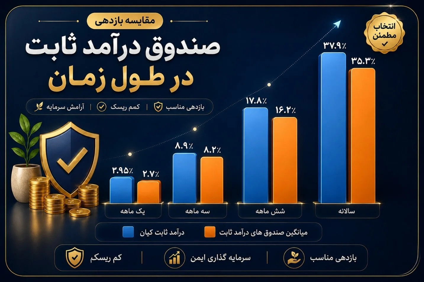 رکورد جدید صندوق کیان با ۴۰ همت دارایی ؛ رتبه ۷ میان ۸۹ صندوق درآمد ثابت