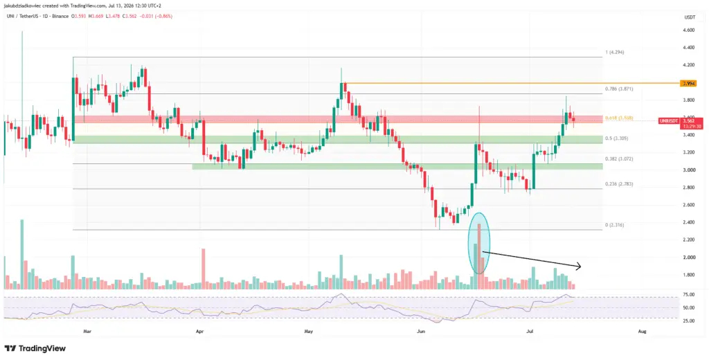 نمودار قیمت یونی سواپ