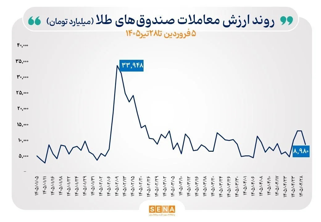 طلا منفی شد، نقره مثبت ماند / جریان نقدینگی در بازار سرمایه به کدام سو رفت؟