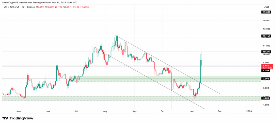 uniswap-price-rockets-21-amid-fee-switch-and-token-burn-proposal-is-15-the-next-target