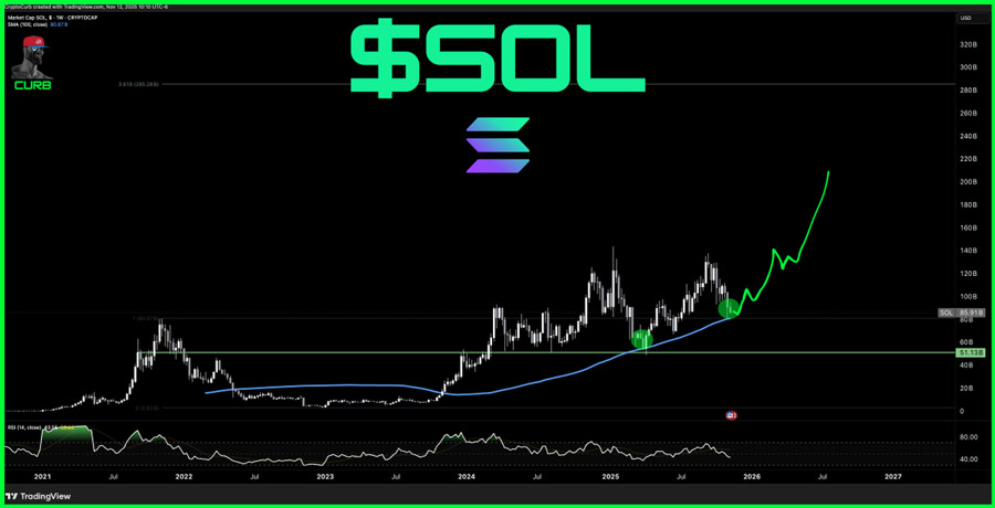 solana-at-a-breaking-point-1000-moonshot-or-crash-back-to-100