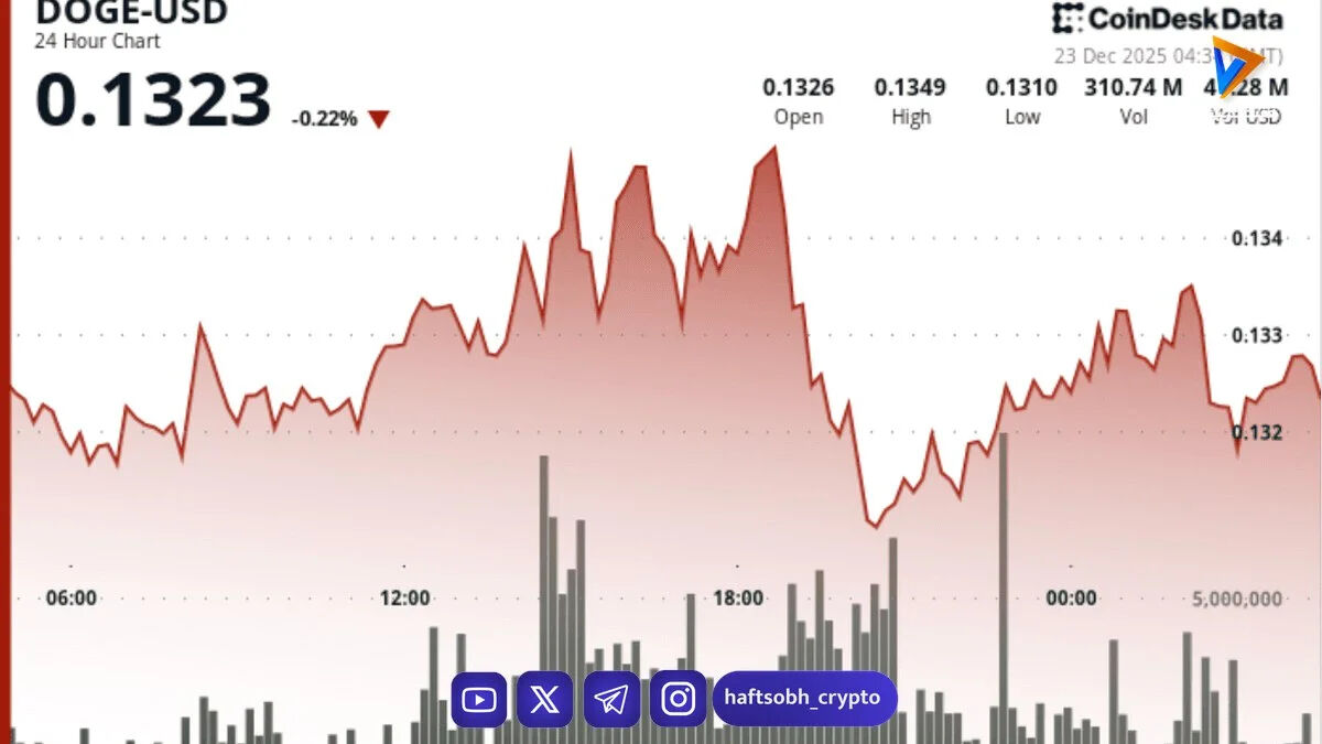 دوج‌کوین حمایت کوتاه‌مدت را از دست داد؛ تمرکز بازار روی ناحیه تقاضای پایین‌تر