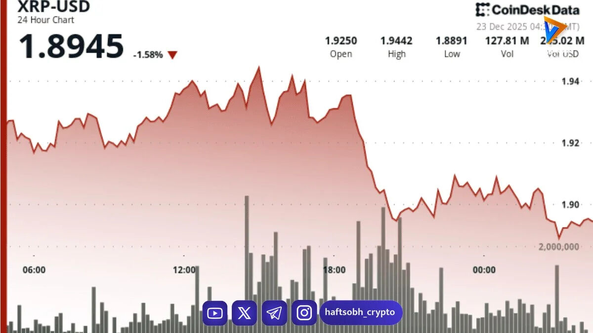 XRP در نزدیکی ۱.۹۰ دلار درجا می‌زند؛ سیگنال‌های متناقض تکنیکال